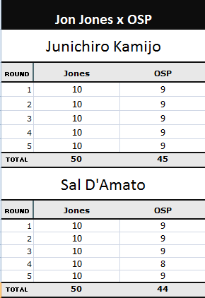Pontuação da luta Jon Jones x OSP